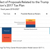 | Revenue effect of proposals related to the Trump Administrations 2017 tax plan | MR Online