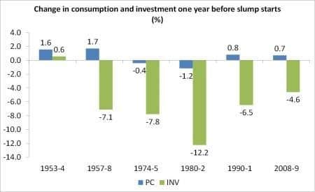 | Change in consumption and investment one year before slump starts | MR Online