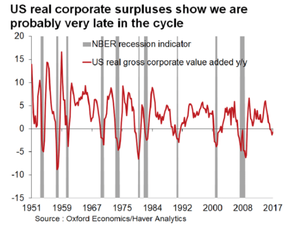 | US real corporate surpluses | MR Online