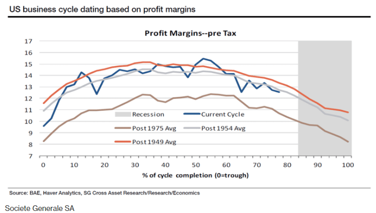 | US business cycle dating based on profit margins | MR Online