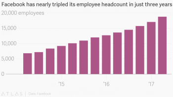 | Facebook has nearly tripled its employee headcount in just three years | MR Online
