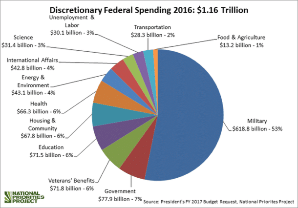 | Discretionary spending National Priorities Project | MR Online