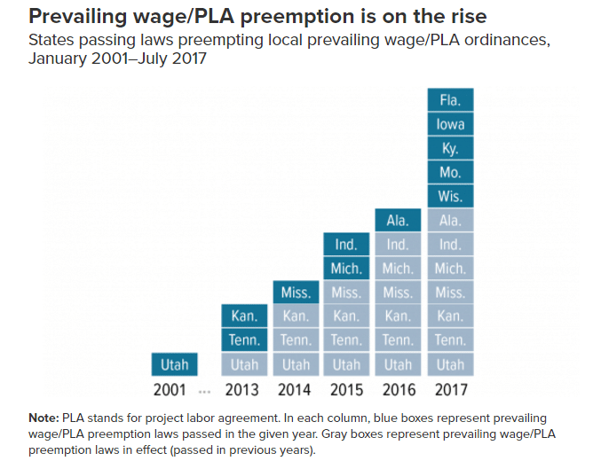 | Prevailing wagePLA preemption laws | MR Online