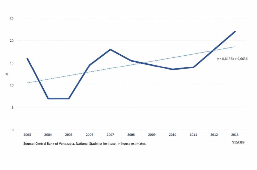 | Chart 2 Annual average rate of shortages Bolivarian Republic of Venezuela 20032013 | MR Online