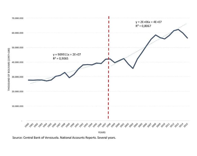 | Chart 3 Gross Domestic Product GDP Bolivarian Republic of Venezuela 19802015 | MR Online