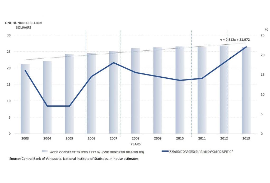 | Chart 5 Annual average rate of shortages and agricultural GDP Bolivarian Republic of Venezuela 20032013 | MR Online