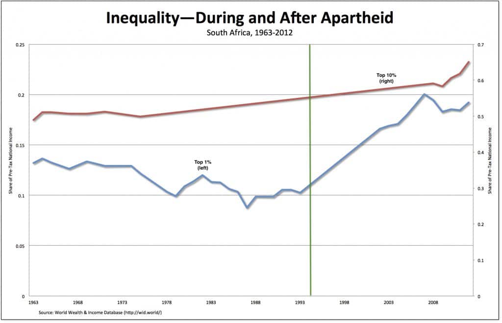 | Inequality during and after apartheid | MR Online