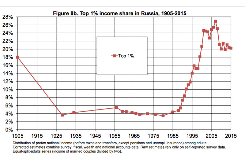 | From Soviets to Oligarchs Inequality and Property in Russia 1905 2016 | MR Online
