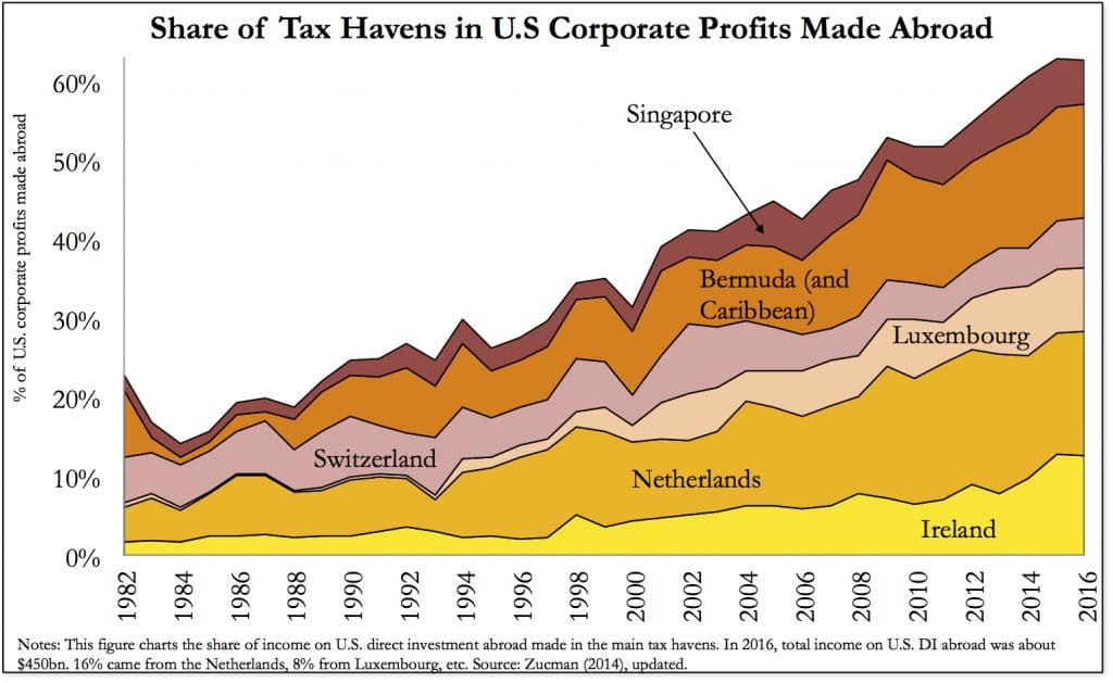 | Profits abroad in tax havens | MR Online