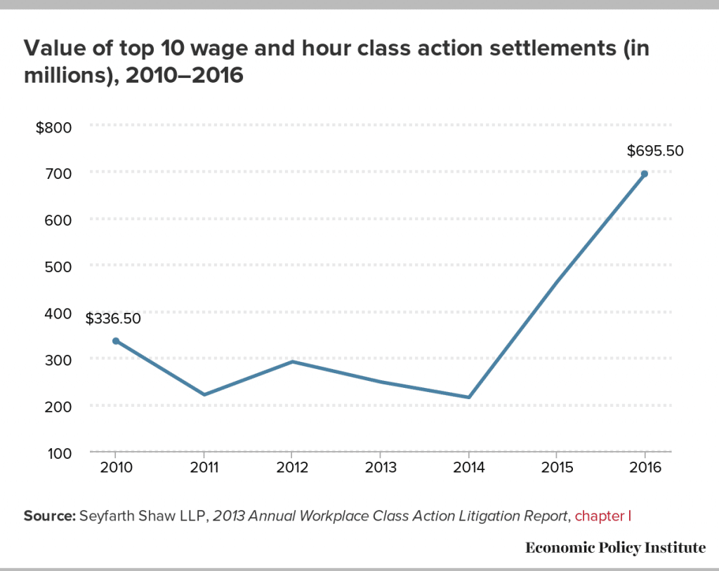| Value of top 10 wage and hour class action settlements in millions 20102016 | MR Online