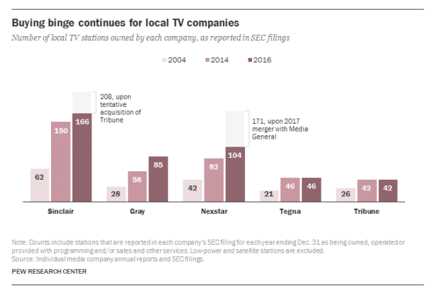 | Companies like Sinclair Gray and Nexstar have bought up hundreds of TV stations since 2004 Chart Pew 51117 | MR Online