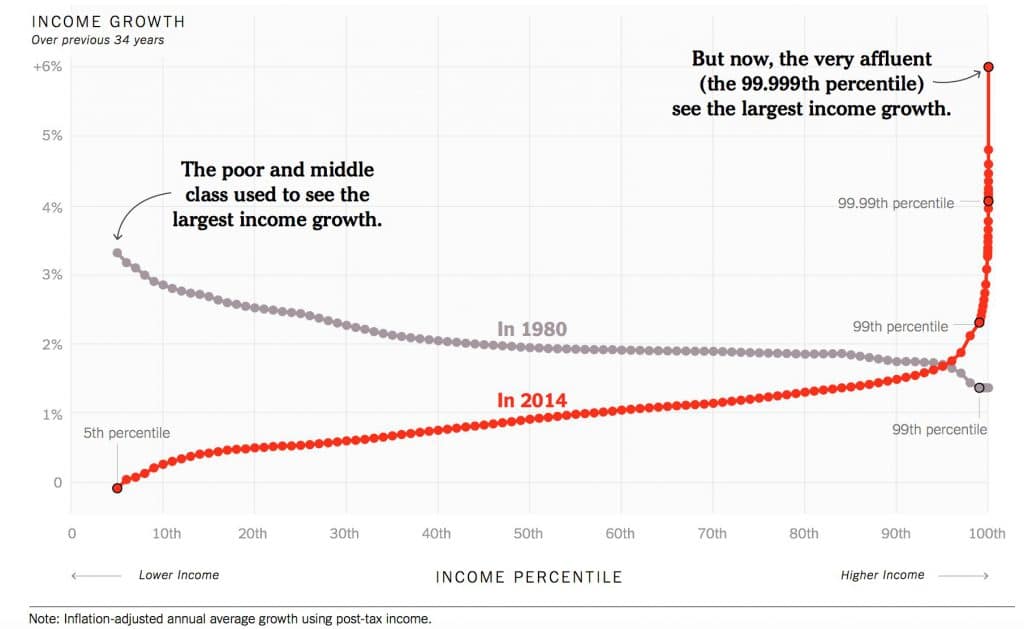 | Income growth over the last 34 years | MR Online