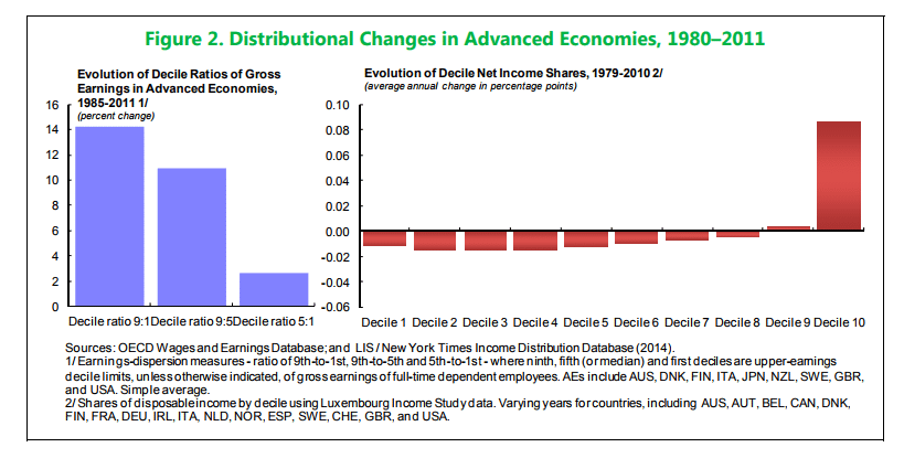 | Distribution changes in advanced economics | MR Online