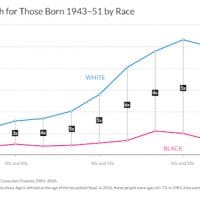 Created with Highcharts 6.0.4 Median Family Wealth for Those Born 1943–51 White Black 30s and 40s 40s and 50s 50s and 60s $0 $100 000 $200 000 $300 000 $400 ... (Image Credit: Urban Institute)