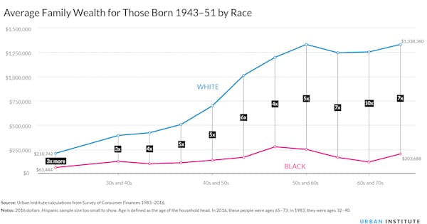| Created with Highcharts 604 Median Family Wealth for Those Born 194351 White Black 30s and 40s 40s and 50s 50s and 60s $0 $100 000 $200 000 $300 000 $400 Image Credit Urban Institute | MR Online