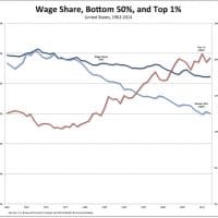 U.S. Wages Bottom 50% Top 1%