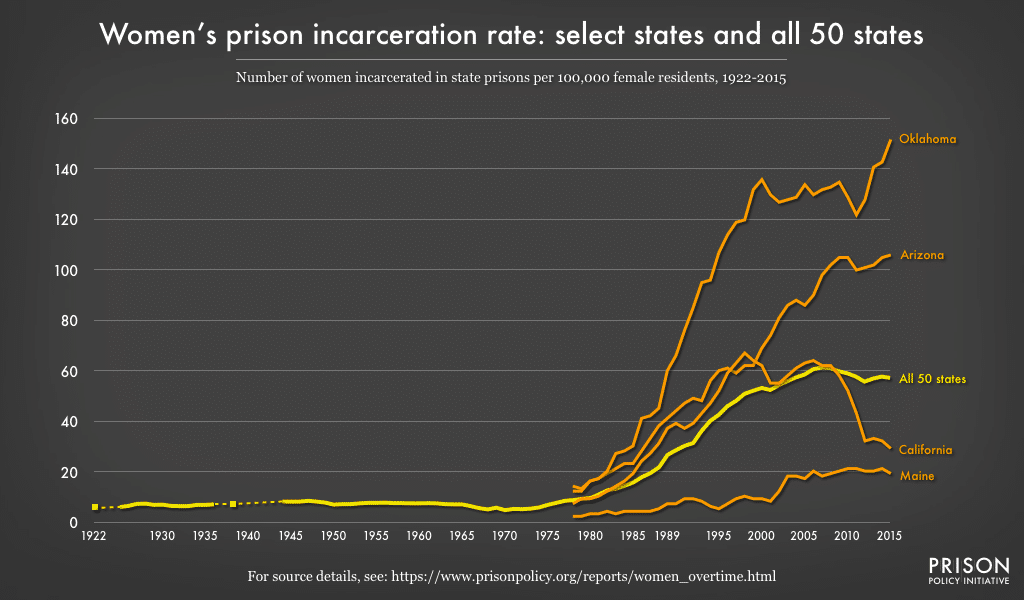 | Figure 3 The national trend of womens state prison incarceration obscures a tremendous amount of state to state variation State level data reveals that some states like Oklahoma and Arizona have seen much more dramatic growth in womens prisons while others have kept rates well below the national average | MR Online
