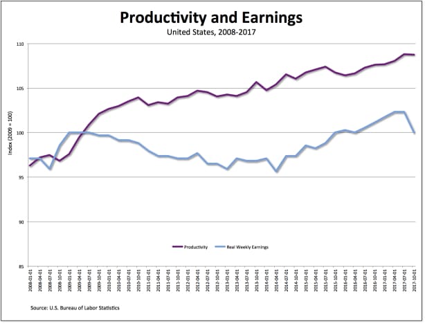 | Productivity and earnings | MR Online