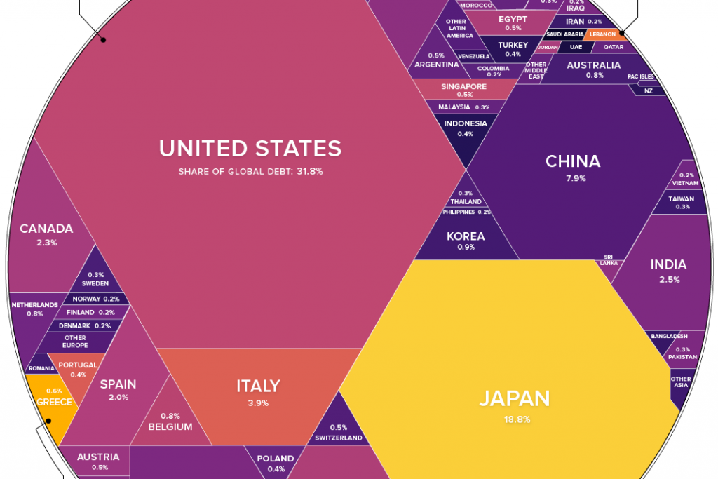 | $63 Trillion of World Debt in One Visualization | MR Online