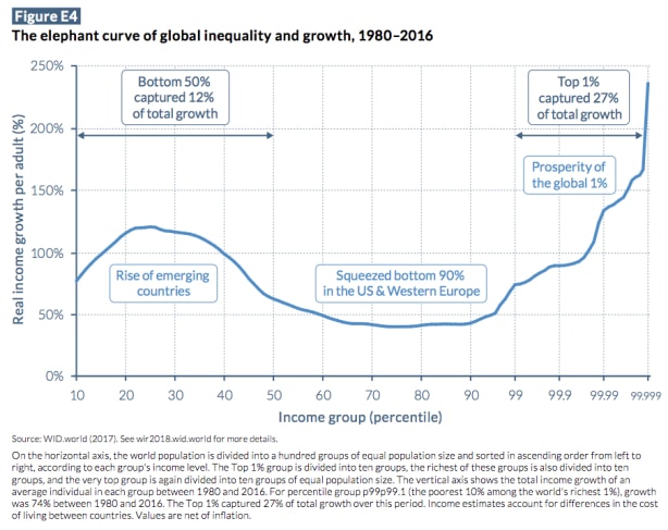 | The elephant curve of global inequality and growth | MR Online