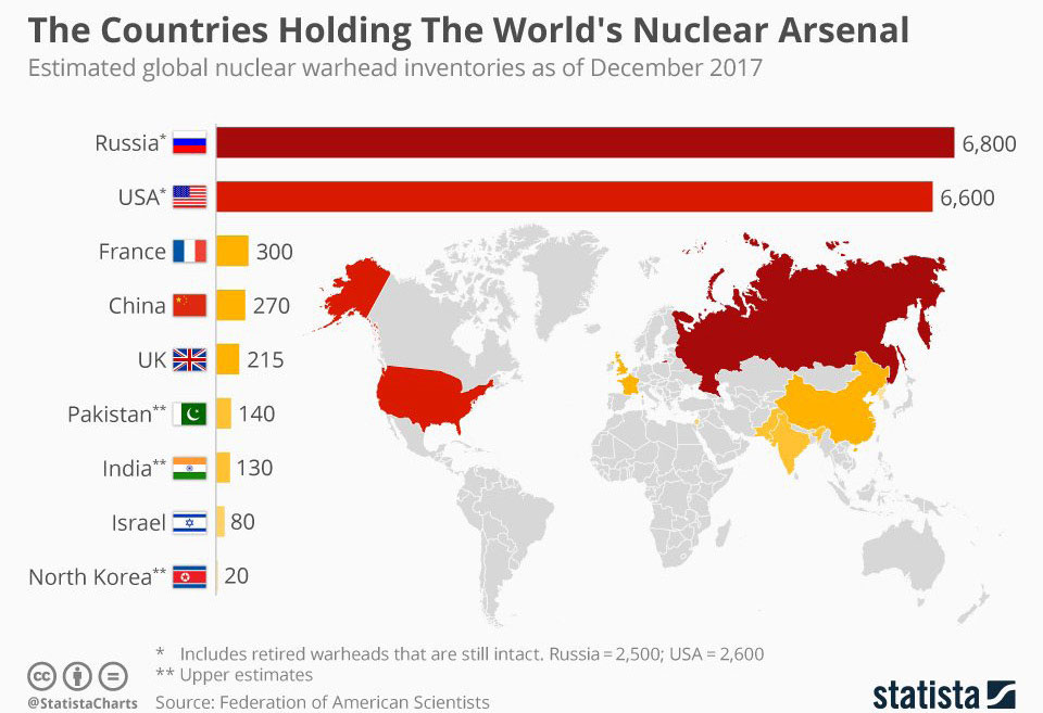 | The Countries Holding the World | MR Online's Nuclear Arsenal