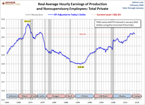 | Real average hourly earnings of production | MR Online