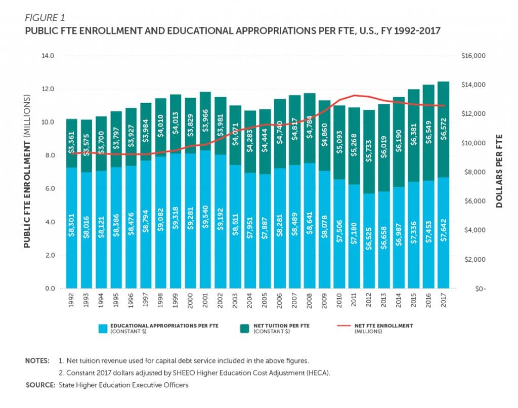 | Public FTE Enrollment and Educational Appropriations Per FTE US FY 1992 2017 | MR Online