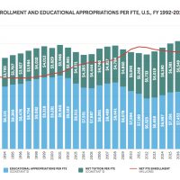 Public FTE Enrollment and Educational Appropriations Per FTE - 1992-2017