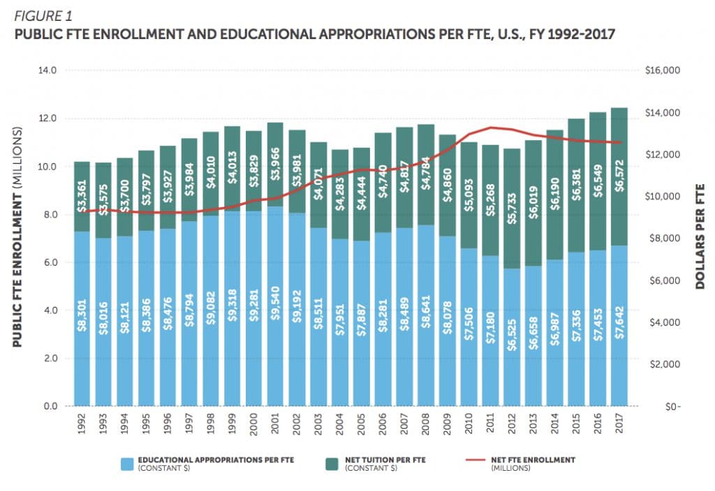| Public FTE Enrollment and Educational Appropriations Per FTE 1992 2017 | MR Online