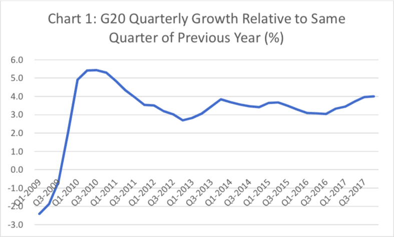 | G20 Quarterly Growth Relative to Same Quarter of Previous Year | MR Online