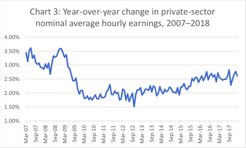 | Year over year change in private sector nominal average hourly earnings 20072018 | MR Online