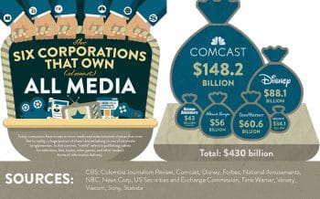 | The Six Companies That Own Almost All Media | MR Online
