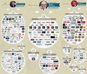| The Six Companies That Own Almost All Media 1 | MR Online