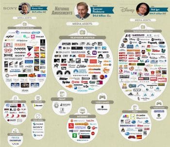 | The Six Companies That Own Almost All Media 2 | MR Online
