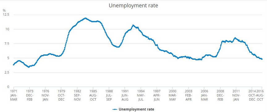 | Unemployment rate in UK 19712016 | MR Online