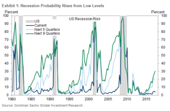 | Recession probability rises from low levels | MR Online