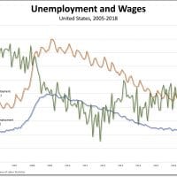 Unemployment and wages