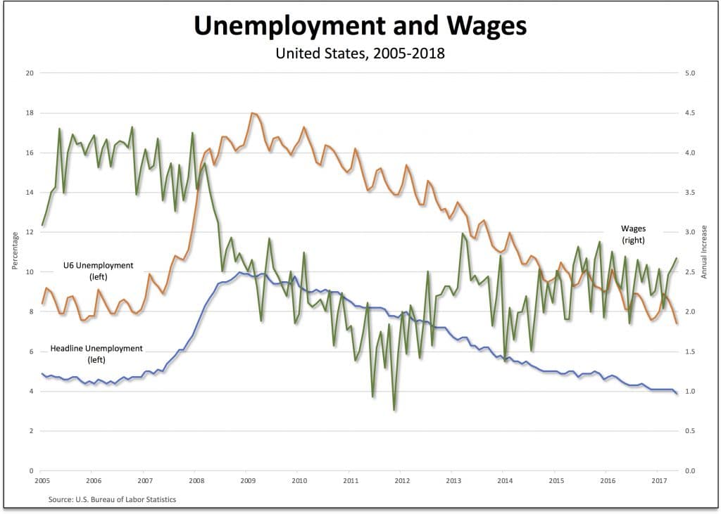 | Unemployment and wages | MR Online