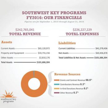 | SouthWest Key Program Revenue | MR Online