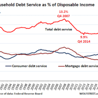 1. U.S. household debt non-housing v disposable income 1991 -2017