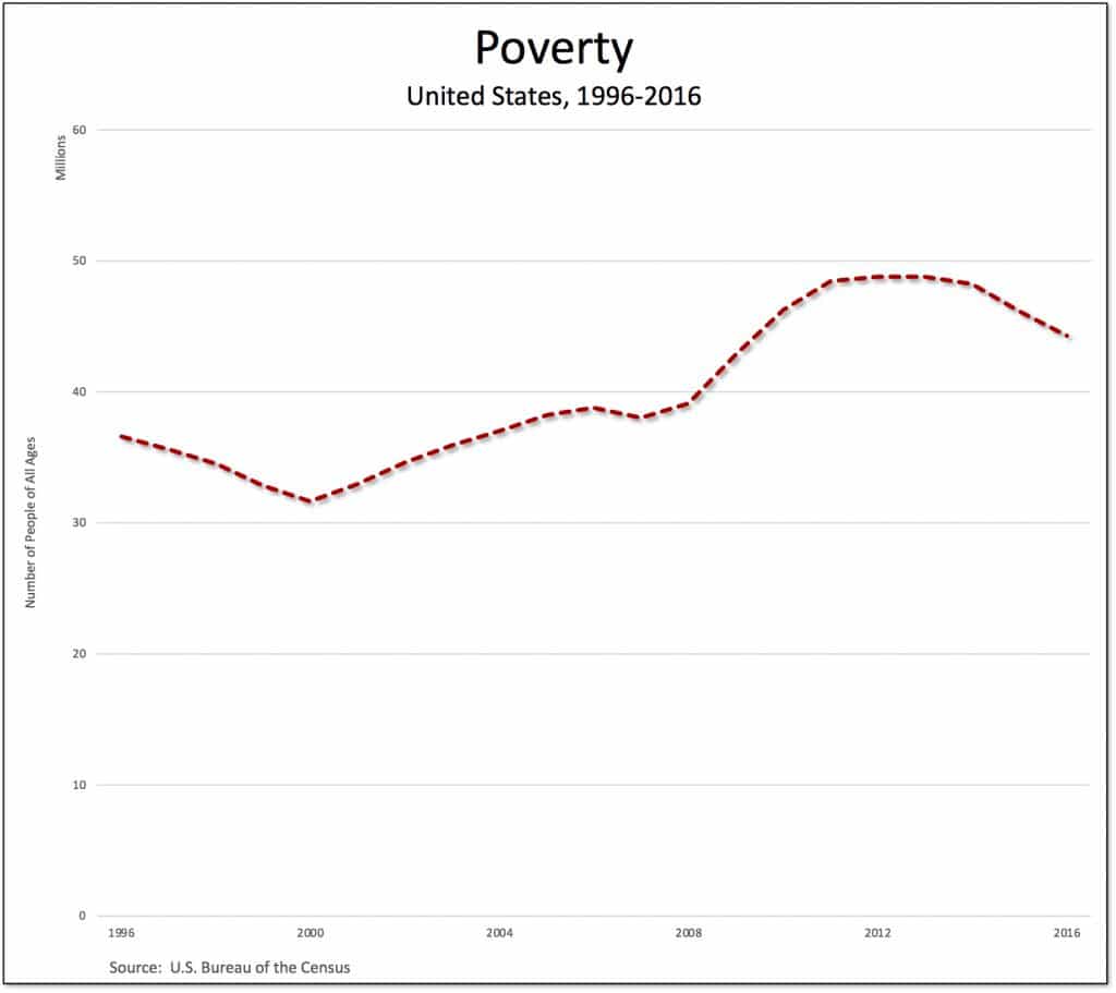 | Poverty in the US | MR Online
