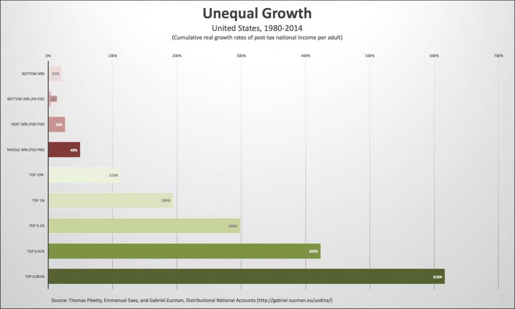 | Unequal growth in the US 19802014 | MR Online