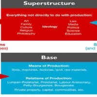 Base and Superstructure Relationship. Photo- Wikimedia commons