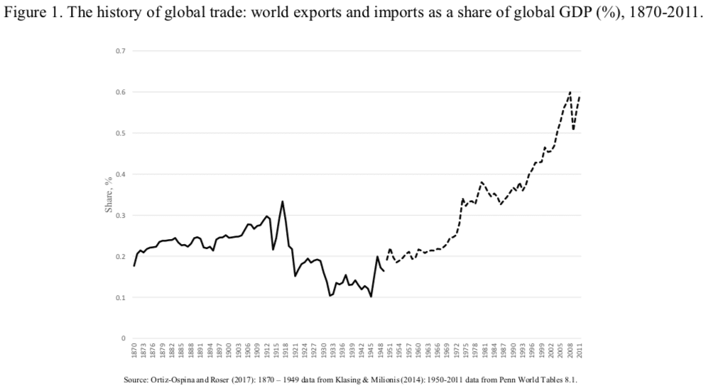 | Figure 1 The history of global trade world exports and imports as a share of global GDP 1870 2011 | MR Online