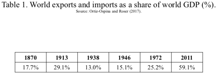 | Table 1 World exports and imports as a share of world GDP | MR Online
