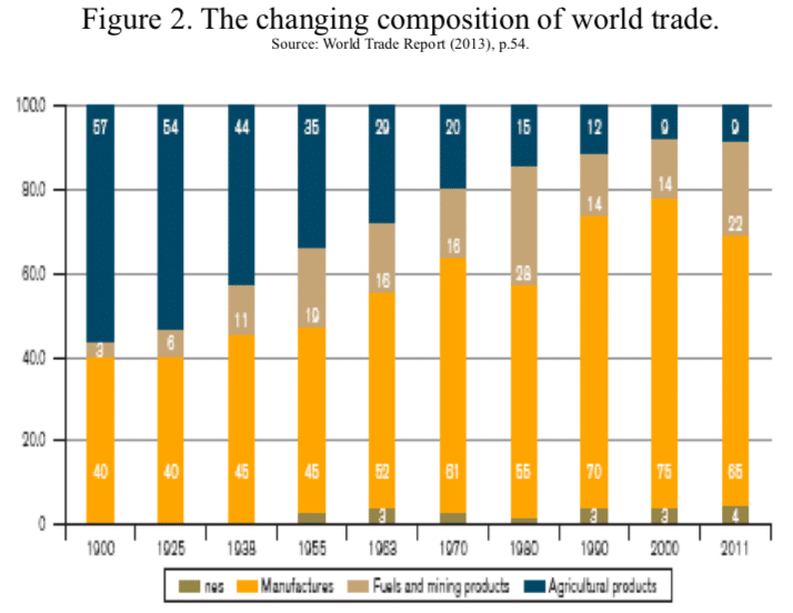 | Figure 2 The changing composition of world trade | MR Online