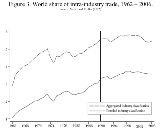 | Figure 3 World share of intra industry trade 1962 2006 | MR Online
