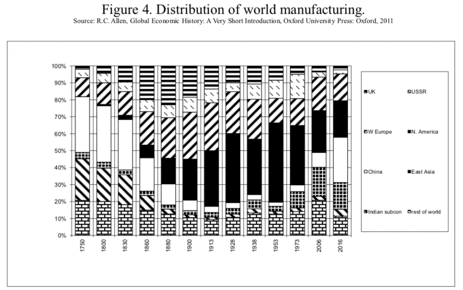 | Figure 4 Distribution of world manufacturing | MR Online