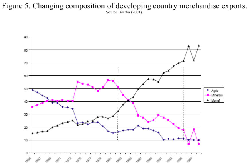 | Figure 5 Changing composition of developing country merchandise exports | MR Online