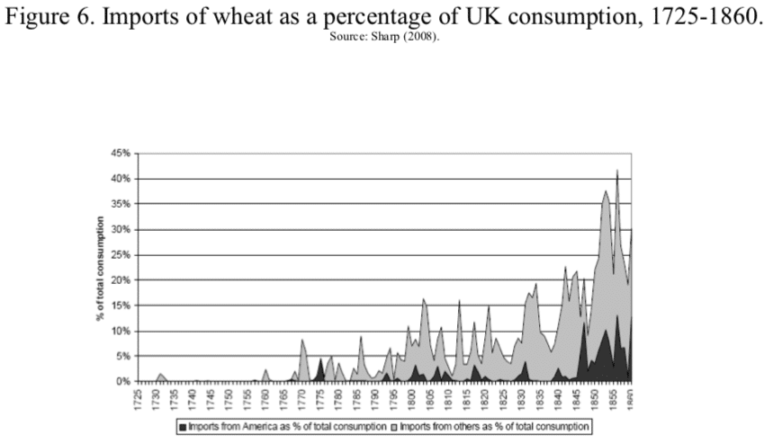 | Figure 6 Imports of wheat as a percentage of UK consumption 1725 1860 | MR Online